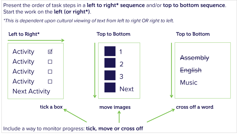 How to break tasks down into steps using work systems